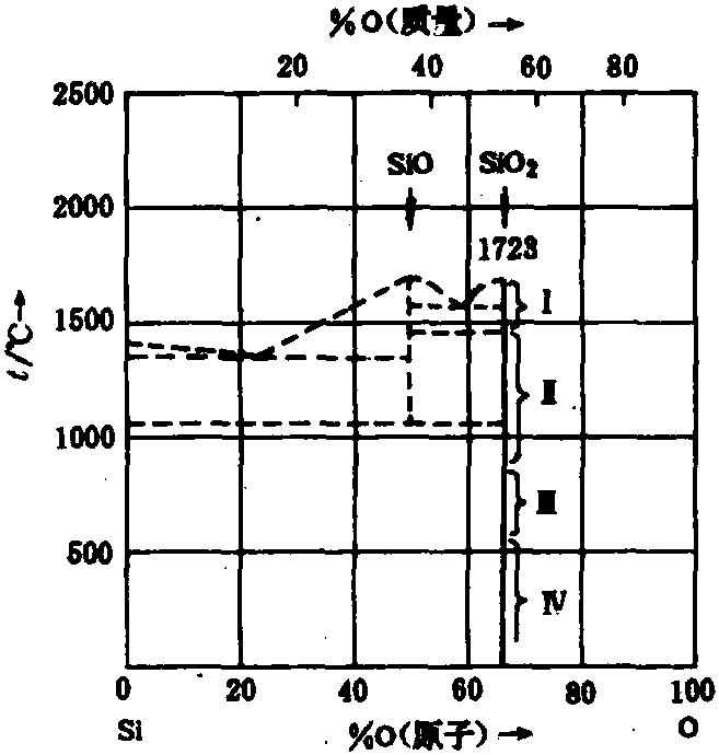 Si-O系